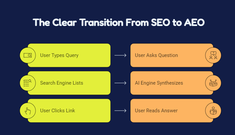 SEO Services Singapore, SEO Philippines, AEO Service Singapore, Voice Search Philippines, Sotavento Medios, Search Engine Optimization, Answer Engine Optimization
